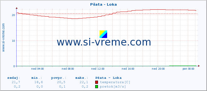 POVPREČJE :: Pšata - Loka :: temperatura | pretok | višina :: zadnji dan / 5 minut.