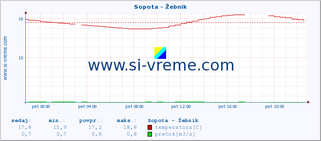 POVPREČJE :: Sopota - Žebnik :: temperatura | pretok | višina :: zadnji dan / 5 minut.