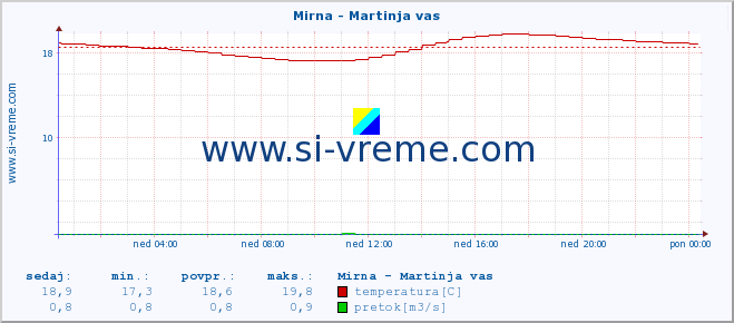 POVPREČJE :: Mirna - Martinja vas :: temperatura | pretok | višina :: zadnji dan / 5 minut.