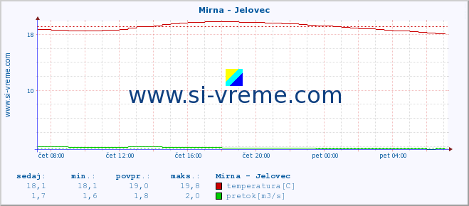 POVPREČJE :: Mirna - Jelovec :: temperatura | pretok | višina :: zadnji dan / 5 minut.