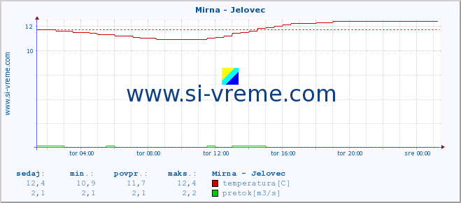 POVPREČJE :: Mirna - Jelovec :: temperatura | pretok | višina :: zadnji dan / 5 minut.