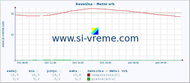 POVPREČJE :: Sevnična - Metni vrh :: temperatura | pretok | višina :: zadnji dan / 5 minut.