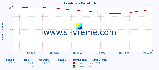 POVPREČJE :: Sevnična - Metni vrh :: temperatura | pretok | višina :: zadnji dan / 5 minut.