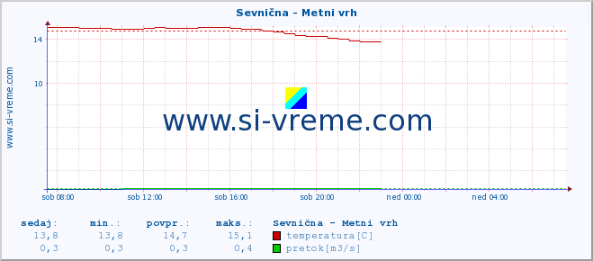 POVPREČJE :: Sevnična - Metni vrh :: temperatura | pretok | višina :: zadnji dan / 5 minut.