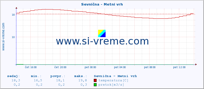 POVPREČJE :: Sevnična - Metni vrh :: temperatura | pretok | višina :: zadnji dan / 5 minut.