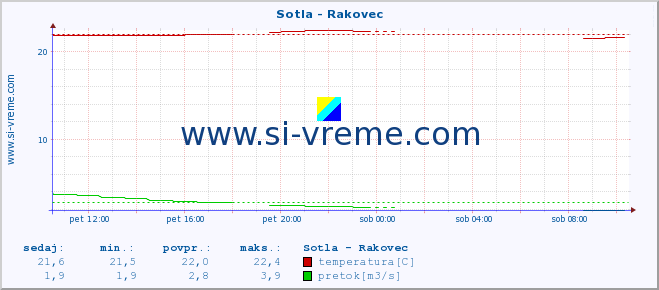 POVPREČJE :: Sotla - Rakovec :: temperatura | pretok | višina :: zadnji dan / 5 minut.