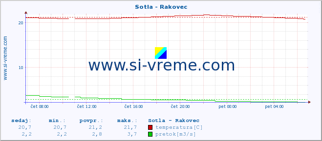 POVPREČJE :: Sotla - Rakovec :: temperatura | pretok | višina :: zadnji dan / 5 minut.