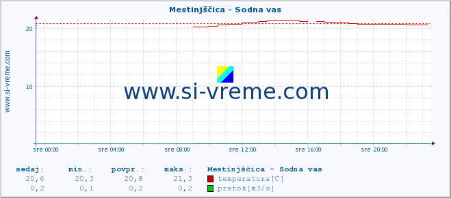 POVPREČJE :: Mestinjščica - Sodna vas :: temperatura | pretok | višina :: zadnji dan / 5 minut.