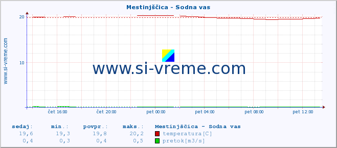 POVPREČJE :: Mestinjščica - Sodna vas :: temperatura | pretok | višina :: zadnji dan / 5 minut.