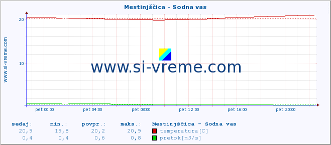 POVPREČJE :: Mestinjščica - Sodna vas :: temperatura | pretok | višina :: zadnji dan / 5 minut.