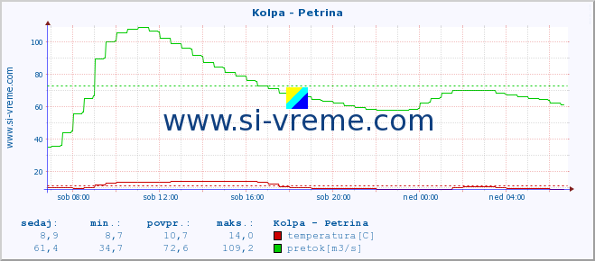 POVPREČJE :: Kolpa - Petrina :: temperatura | pretok | višina :: zadnji dan / 5 minut.