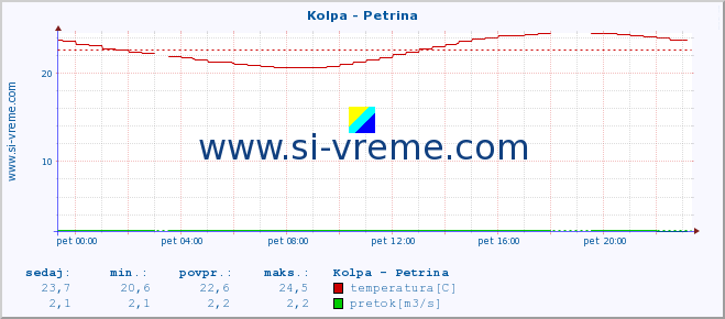 POVPREČJE :: Kolpa - Petrina :: temperatura | pretok | višina :: zadnji dan / 5 minut.