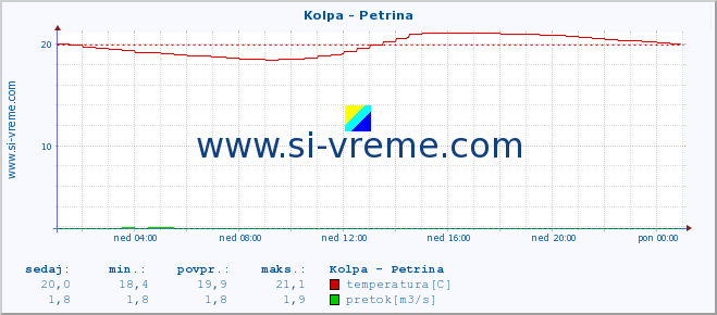 POVPREČJE :: Kolpa - Petrina :: temperatura | pretok | višina :: zadnji dan / 5 minut.