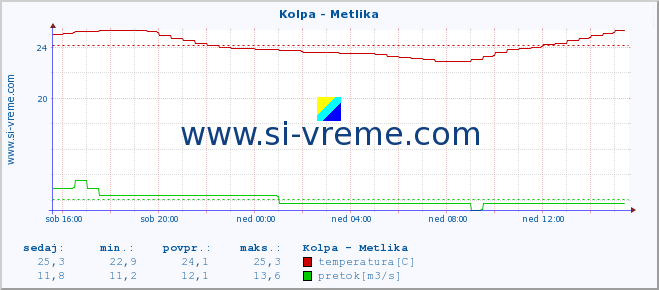 POVPREČJE :: Kolpa - Metlika :: temperatura | pretok | višina :: zadnji dan / 5 minut.