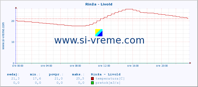 POVPREČJE :: Rinža - Livold :: temperatura | pretok | višina :: zadnji dan / 5 minut.