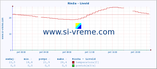 POVPREČJE :: Rinža - Livold :: temperatura | pretok | višina :: zadnji dan / 5 minut.