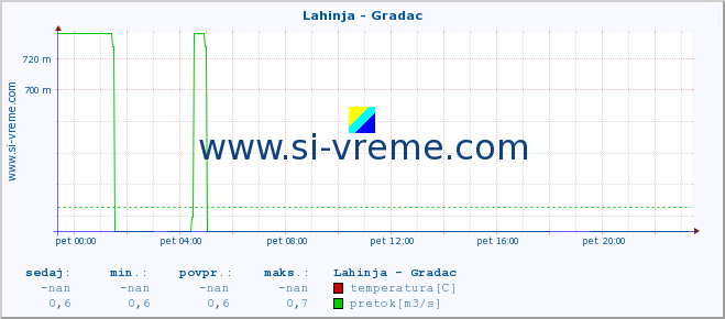 POVPREČJE :: Lahinja - Gradac :: temperatura | pretok | višina :: zadnji dan / 5 minut.