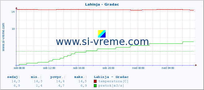 POVPREČJE :: Lahinja - Gradac :: temperatura | pretok | višina :: zadnji dan / 5 minut.