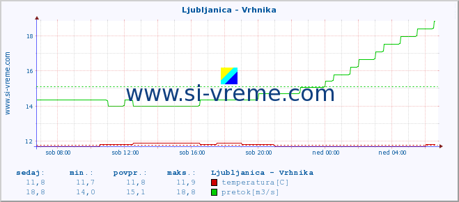 POVPREČJE :: Ljubljanica - Vrhnika :: temperatura | pretok | višina :: zadnji dan / 5 minut.