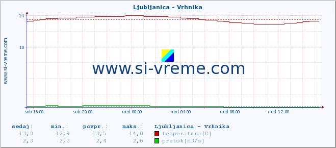 POVPREČJE :: Ljubljanica - Vrhnika :: temperatura | pretok | višina :: zadnji dan / 5 minut.