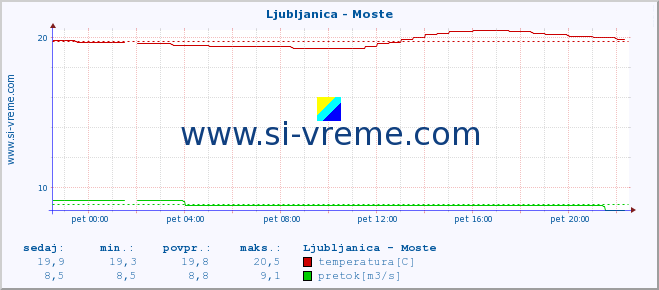 POVPREČJE :: Ljubljanica - Moste :: temperatura | pretok | višina :: zadnji dan / 5 minut.