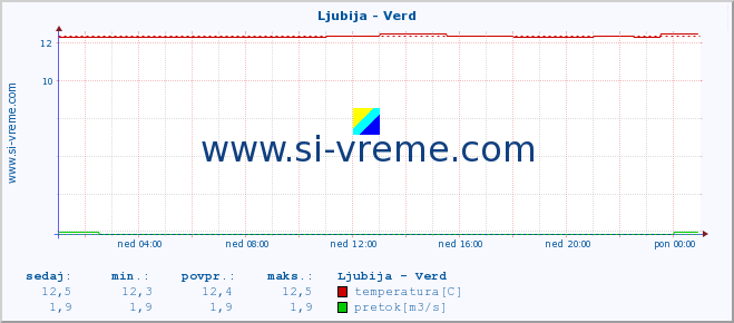 POVPREČJE :: Ljubija - Verd :: temperatura | pretok | višina :: zadnji dan / 5 minut.