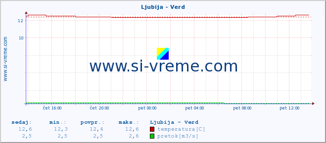 POVPREČJE :: Ljubija - Verd :: temperatura | pretok | višina :: zadnji dan / 5 minut.