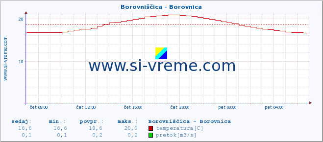 POVPREČJE :: Borovniščica - Borovnica :: temperatura | pretok | višina :: zadnji dan / 5 minut.