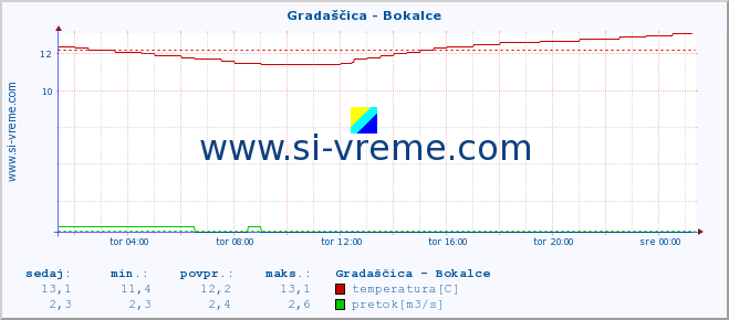 POVPREČJE :: Gradaščica - Bokalce :: temperatura | pretok | višina :: zadnji dan / 5 minut.