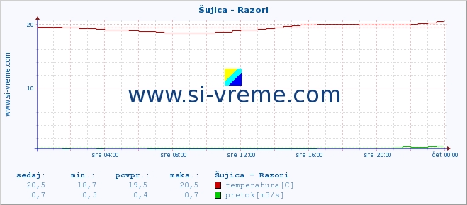 POVPREČJE :: Šujica - Razori :: temperatura | pretok | višina :: zadnji dan / 5 minut.