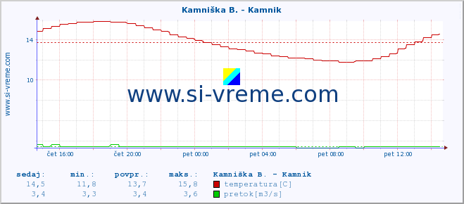 POVPREČJE :: Stržen - Gor. Jezero :: temperatura | pretok | višina :: zadnji dan / 5 minut.