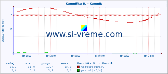 POVPREČJE :: Stržen - Gor. Jezero :: temperatura | pretok | višina :: zadnji dan / 5 minut.