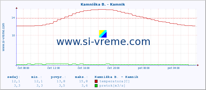 POVPREČJE :: Stržen - Gor. Jezero :: temperatura | pretok | višina :: zadnji dan / 5 minut.