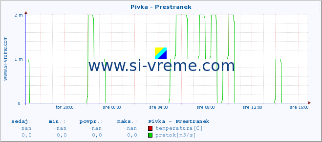 POVPREČJE :: Pivka - Prestranek :: temperatura | pretok | višina :: zadnji dan / 5 minut.