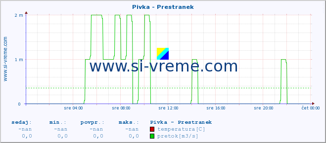 POVPREČJE :: Pivka - Prestranek :: temperatura | pretok | višina :: zadnji dan / 5 minut.