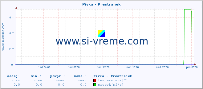 POVPREČJE :: Pivka - Prestranek :: temperatura | pretok | višina :: zadnji dan / 5 minut.