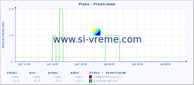 POVPREČJE :: Pivka - Prestranek :: temperatura | pretok | višina :: zadnji dan / 5 minut.