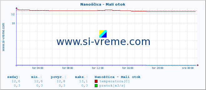 POVPREČJE :: Nanoščica - Mali otok :: temperatura | pretok | višina :: zadnji dan / 5 minut.