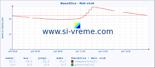 POVPREČJE :: Nanoščica - Mali otok :: temperatura | pretok | višina :: zadnji dan / 5 minut.