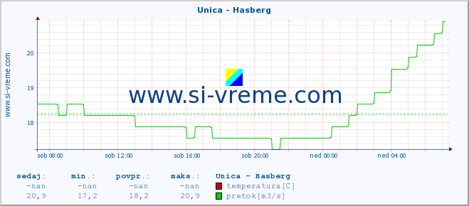 POVPREČJE :: Unica - Hasberg :: temperatura | pretok | višina :: zadnji dan / 5 minut.