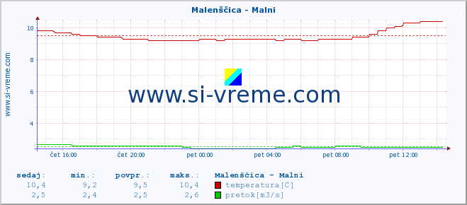 POVPREČJE :: Malenščica - Malni :: temperatura | pretok | višina :: zadnji dan / 5 minut.