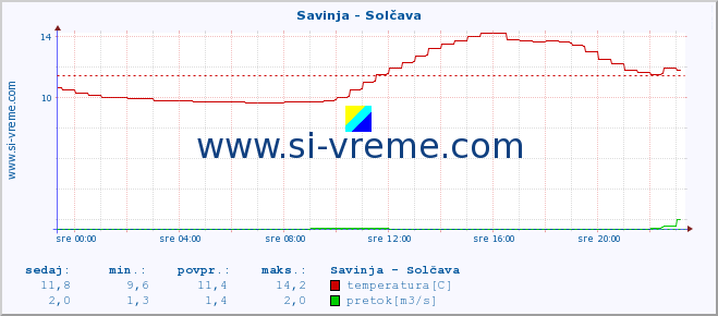 POVPREČJE :: Savinja - Solčava :: temperatura | pretok | višina :: zadnji dan / 5 minut.