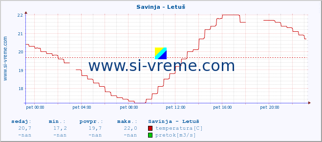 POVPREČJE :: Savinja - Letuš :: temperatura | pretok | višina :: zadnji dan / 5 minut.