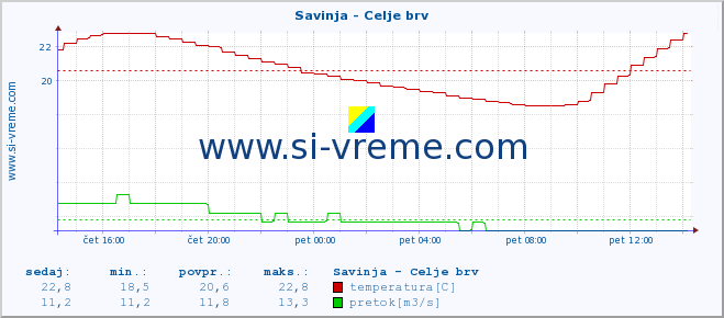 POVPREČJE :: Savinja - Celje brv :: temperatura | pretok | višina :: zadnji dan / 5 minut.