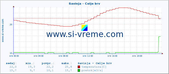 POVPREČJE :: Savinja - Celje brv :: temperatura | pretok | višina :: zadnji dan / 5 minut.