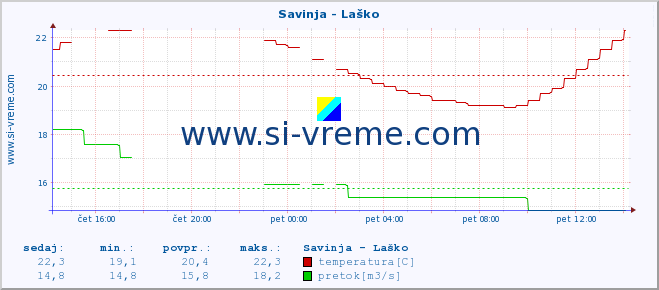 POVPREČJE :: Savinja - Laško :: temperatura | pretok | višina :: zadnji dan / 5 minut.