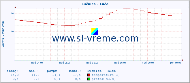 POVPREČJE :: Lučnica - Luče :: temperatura | pretok | višina :: zadnji dan / 5 minut.