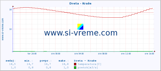 POVPREČJE :: Dreta - Kraše :: temperatura | pretok | višina :: zadnji dan / 5 minut.