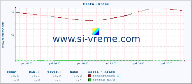 POVPREČJE :: Dreta - Kraše :: temperatura | pretok | višina :: zadnji dan / 5 minut.