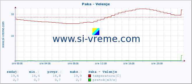 POVPREČJE :: Paka - Velenje :: temperatura | pretok | višina :: zadnji dan / 5 minut.